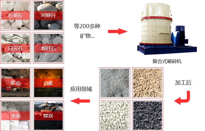 復合式破碎機應用領(lǐng)域